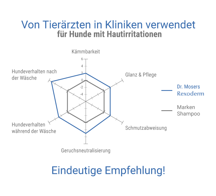 Sensitiv Hunde, Haut-probleme, Feuchtigkeit, Geruch, Juckreiz