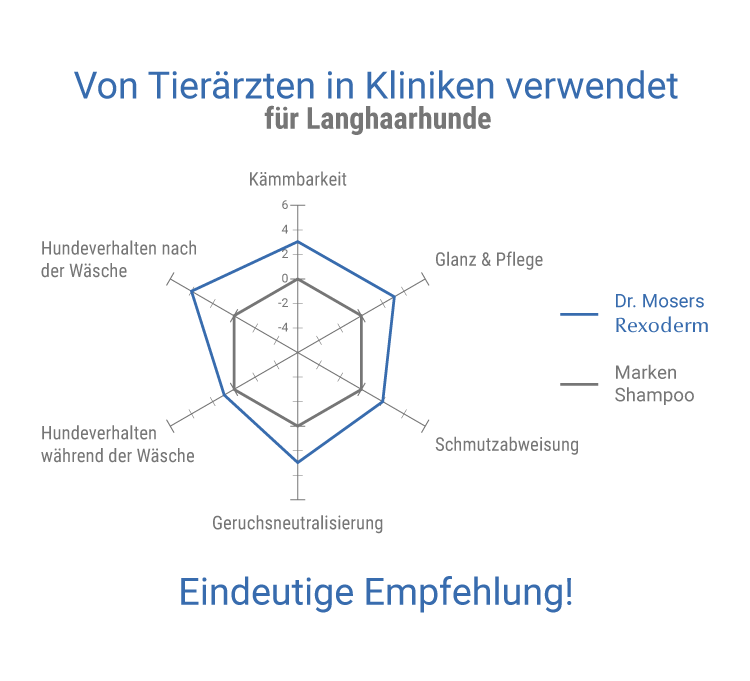 Hunde-Shampoo, Langhaar, langes Fell, Knoten, Conditioner, kämmen, kämmbar, geschmeidig, sauber, schmutz