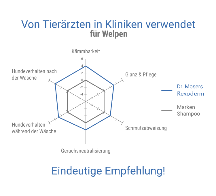 Shampoo, Welpne, Arzt, Klinik, Studie, Empfohlen, Text, Pflege, Glanz, trockene Haut